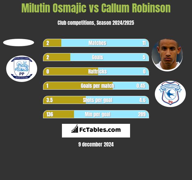 Milutin Osmajic vs Callum Robinson h2h player stats