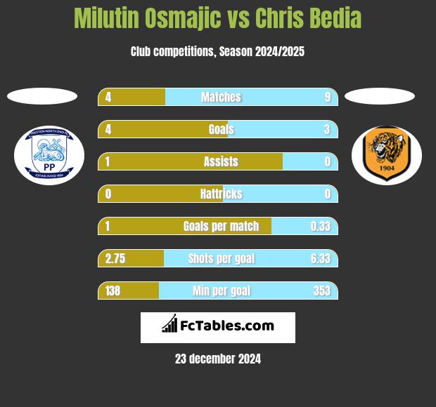 Milutin Osmajic vs Chris Bedia h2h player stats