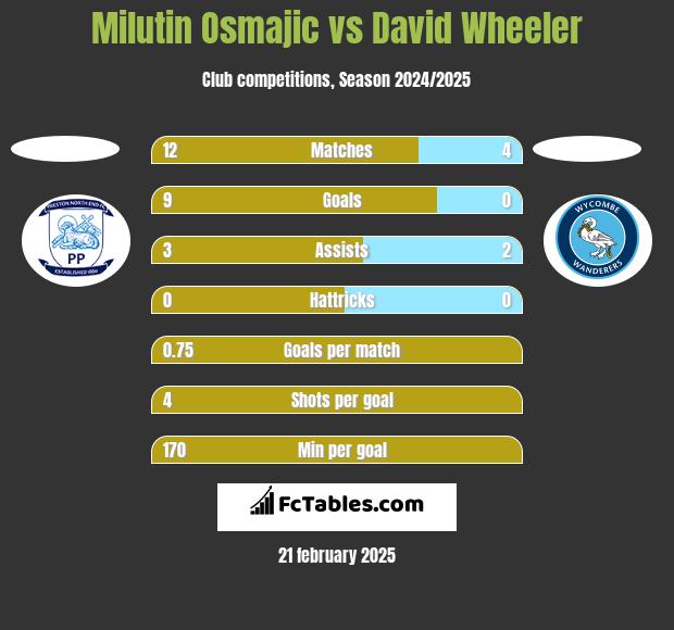 Milutin Osmajic vs David Wheeler h2h player stats