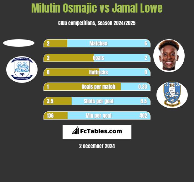 Milutin Osmajic vs Jamal Lowe h2h player stats