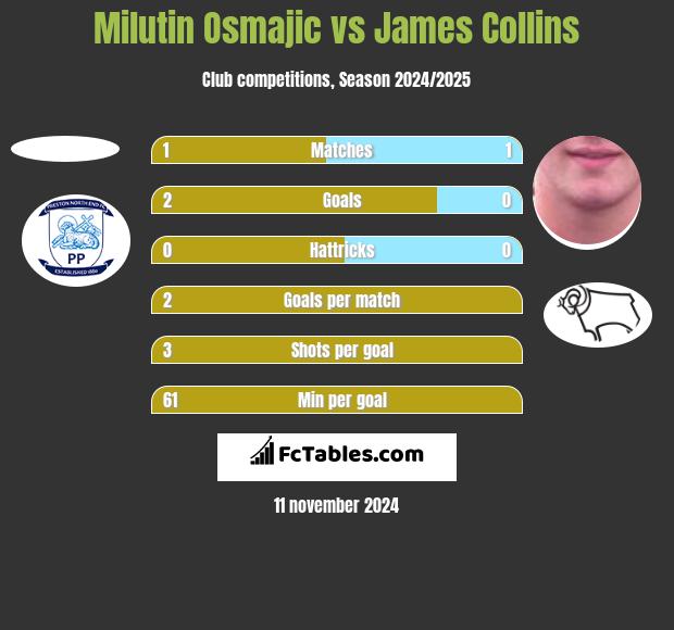 Milutin Osmajic vs James Collins h2h player stats