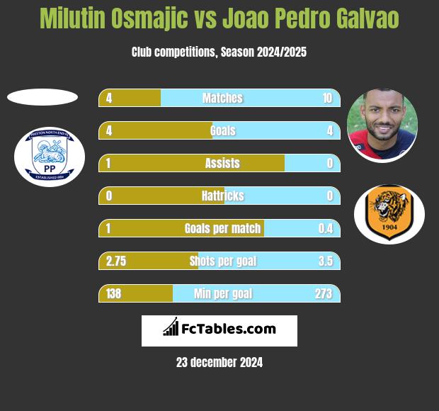 Milutin Osmajic vs Joao Pedro Galvao h2h player stats