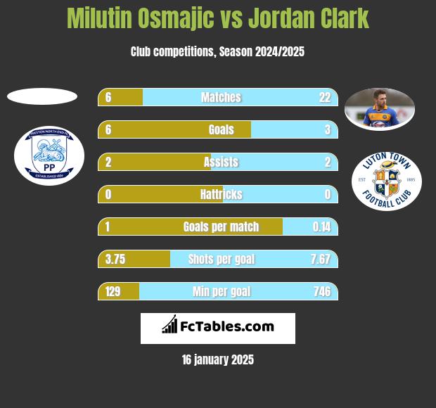 Milutin Osmajic vs Jordan Clark h2h player stats