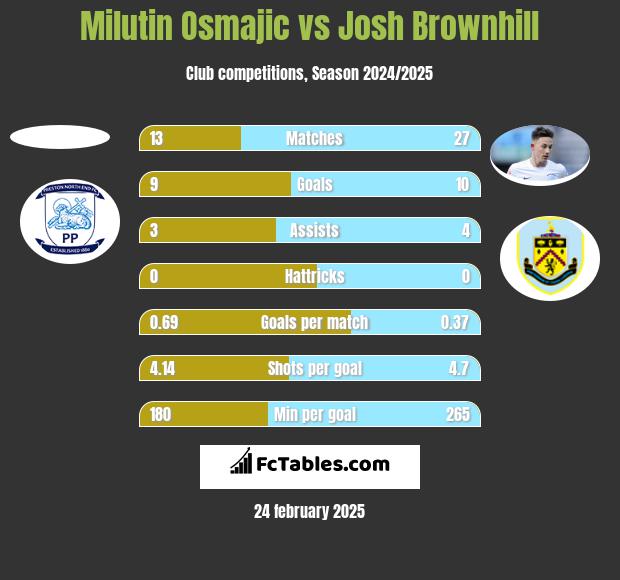 Milutin Osmajic vs Josh Brownhill h2h player stats