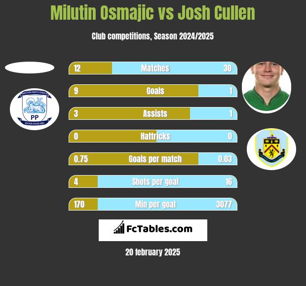 Milutin Osmajic vs Josh Cullen h2h player stats