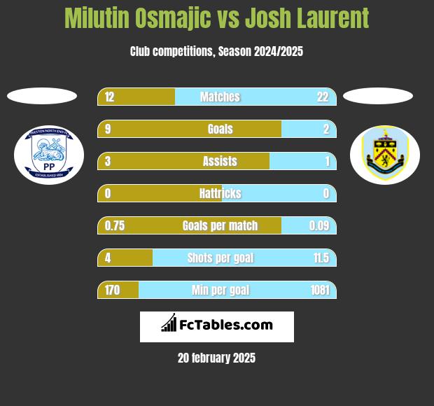 Milutin Osmajic vs Josh Laurent h2h player stats