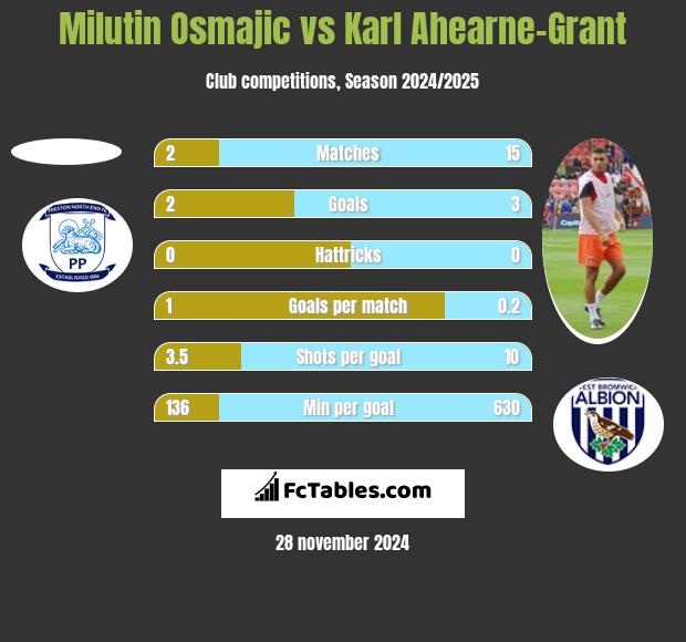 Milutin Osmajic vs Karl Ahearne-Grant h2h player stats