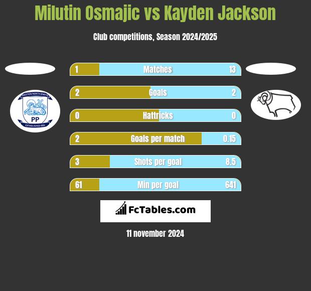 Milutin Osmajic vs Kayden Jackson h2h player stats