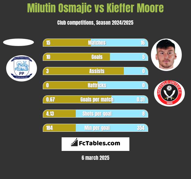 Milutin Osmajic vs Kieffer Moore h2h player stats