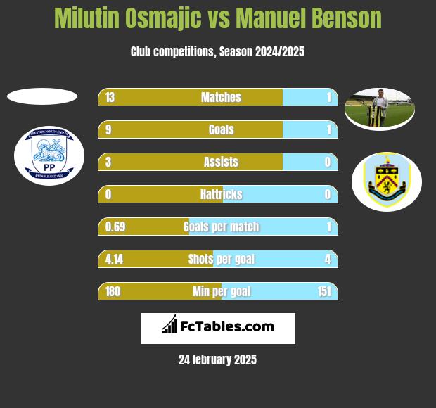 Milutin Osmajic vs Manuel Benson h2h player stats