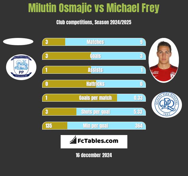 Milutin Osmajic vs Michael Frey h2h player stats