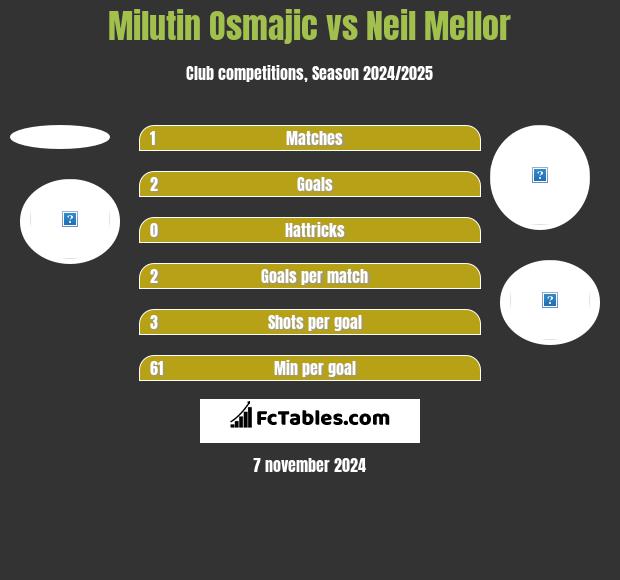 Milutin Osmajic vs Neil Mellor h2h player stats