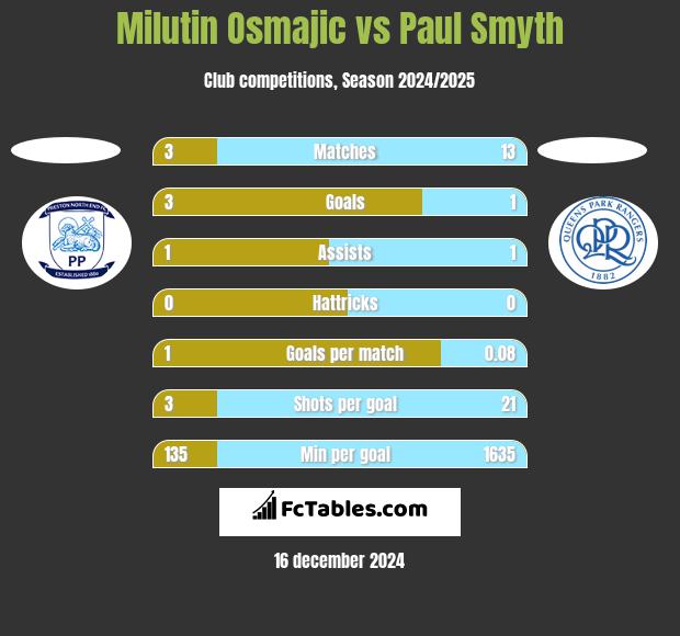 Milutin Osmajic vs Paul Smyth h2h player stats