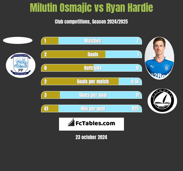 Milutin Osmajic vs Ryan Hardie h2h player stats