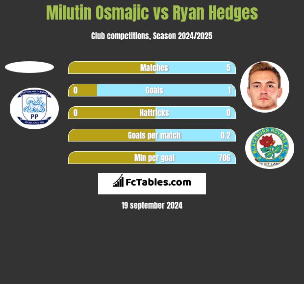 Milutin Osmajic vs Ryan Hedges h2h player stats