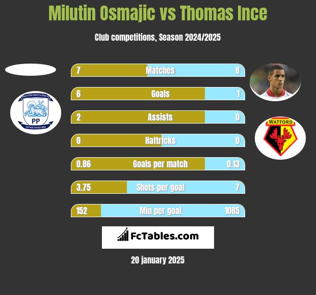 Milutin Osmajic vs Thomas Ince h2h player stats