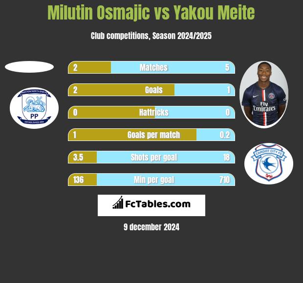 Milutin Osmajic vs Yakou Meite h2h player stats