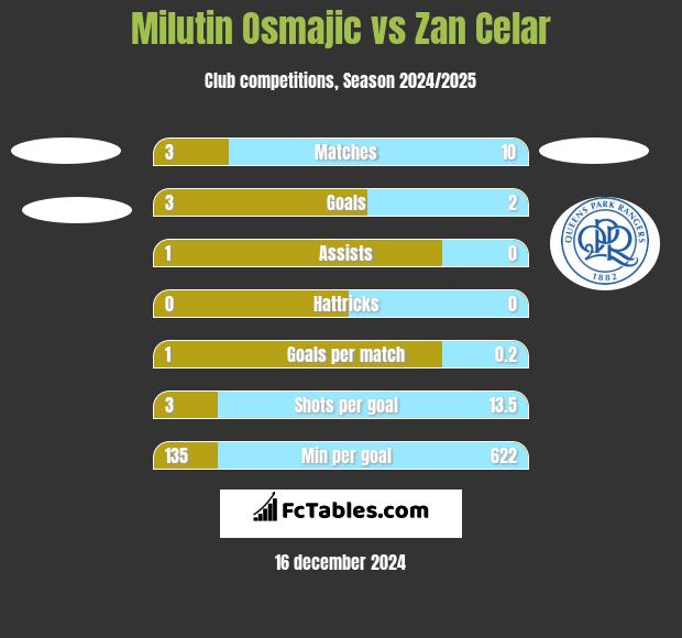 Milutin Osmajic vs Zan Celar h2h player stats