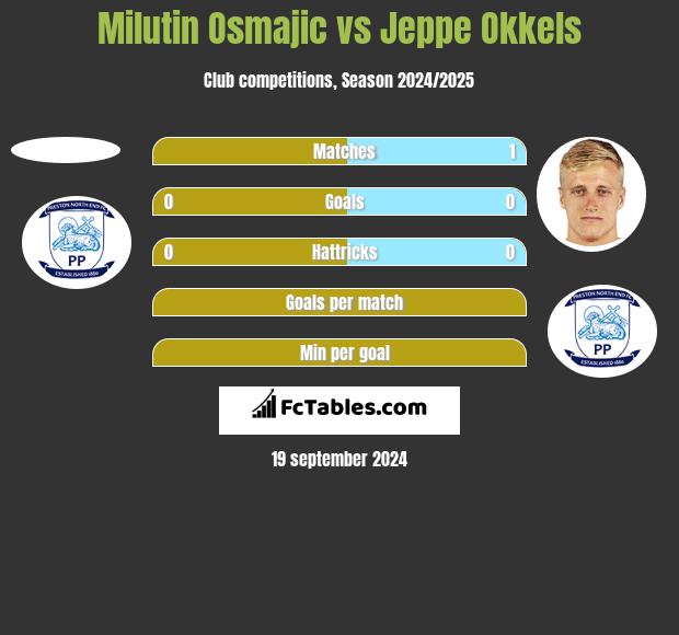 Milutin Osmajic vs Jeppe Okkels h2h player stats