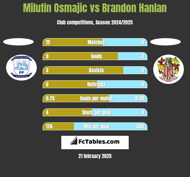 Milutin Osmajic vs Brandon Hanlan h2h player stats