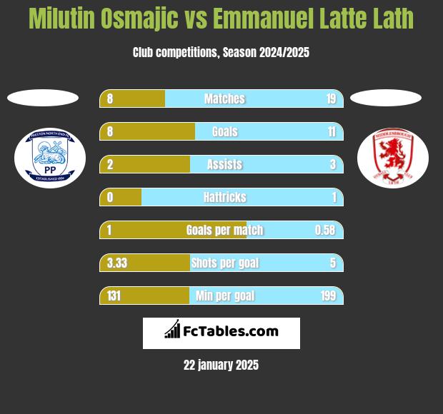 Milutin Osmajic vs Emmanuel Latte Lath h2h player stats