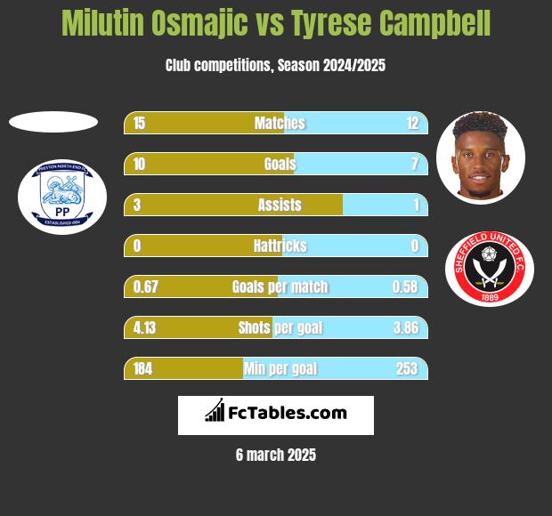 Milutin Osmajic vs Tyrese Campbell h2h player stats