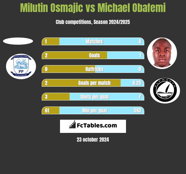 Milutin Osmajic vs Michael Obafemi h2h player stats