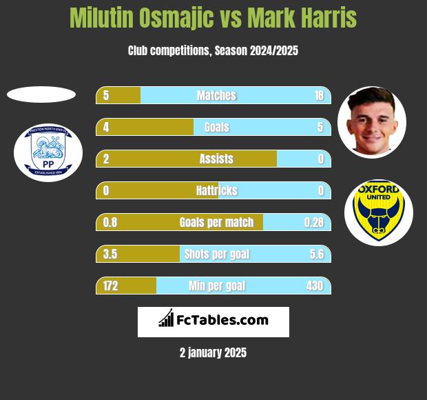 Milutin Osmajic vs Mark Harris h2h player stats