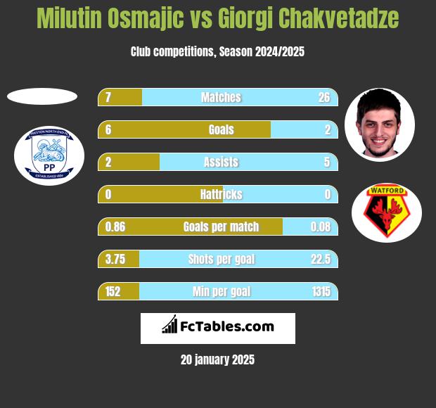 Milutin Osmajic vs Giorgi Chakvetadze h2h player stats