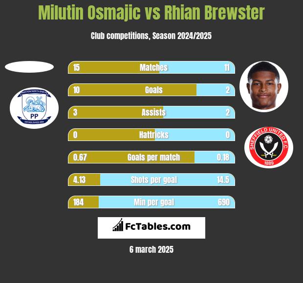 Milutin Osmajic vs Rhian Brewster h2h player stats