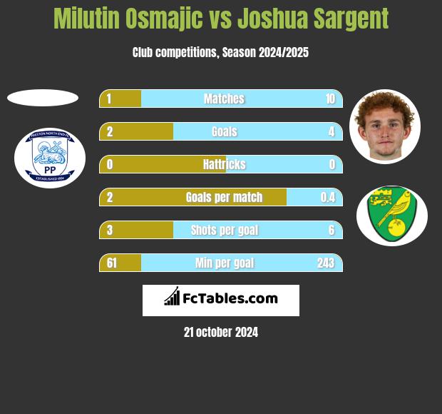 Milutin Osmajic vs Joshua Sargent h2h player stats