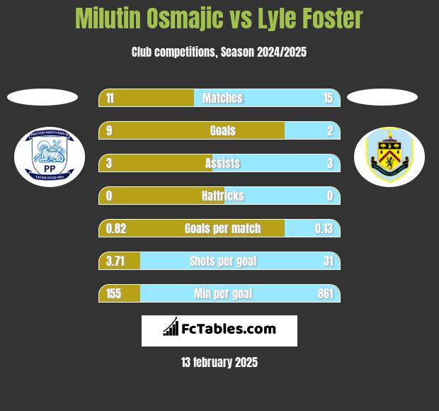 Milutin Osmajic vs Lyle Foster h2h player stats