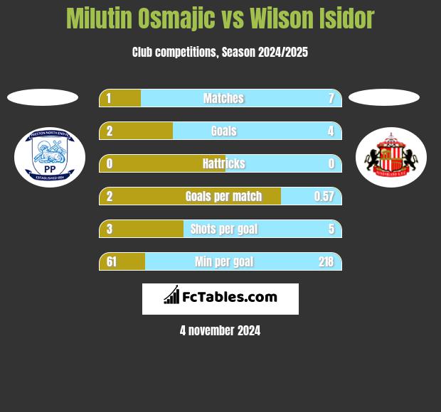 Milutin Osmajic vs Wilson Isidor h2h player stats