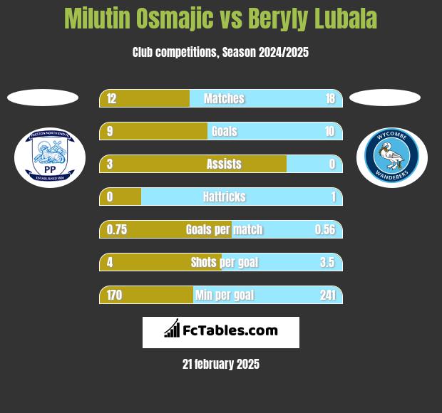 Milutin Osmajic vs Beryly Lubala h2h player stats