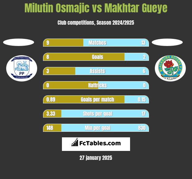 Milutin Osmajic vs Makhtar Gueye h2h player stats