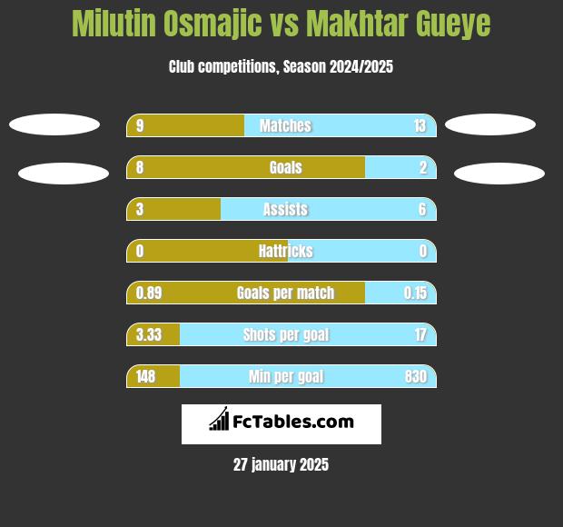 Milutin Osmajic vs Makhtar Gueye h2h player stats