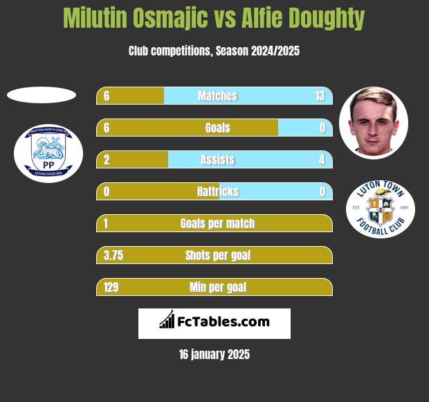 Milutin Osmajic vs Alfie Doughty h2h player stats