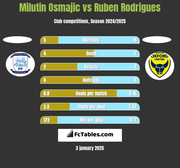 Milutin Osmajic vs Ruben Rodrigues h2h player stats