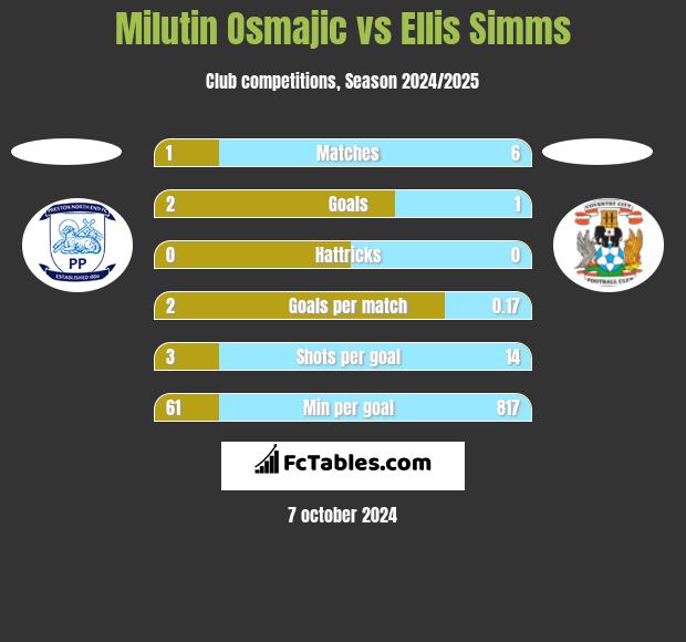 Milutin Osmajic vs Ellis Simms h2h player stats