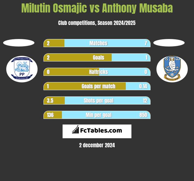 Milutin Osmajic vs Anthony Musaba h2h player stats