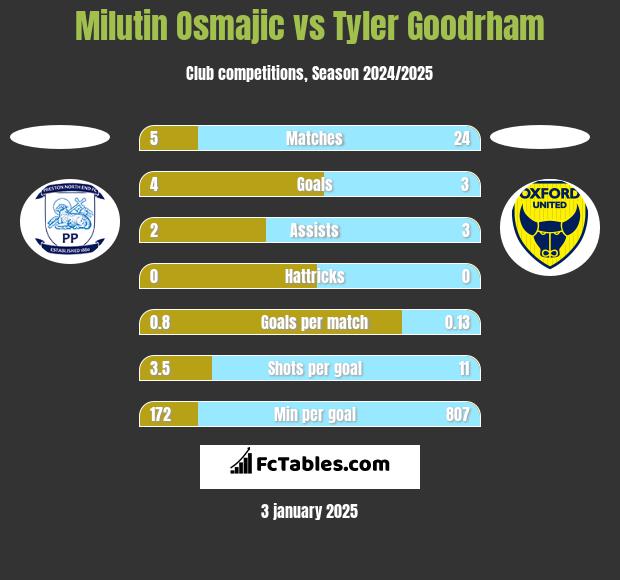 Milutin Osmajic vs Tyler Goodrham h2h player stats