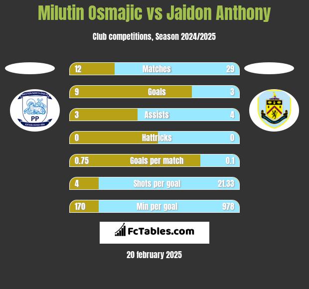 Milutin Osmajic vs Jaidon Anthony h2h player stats