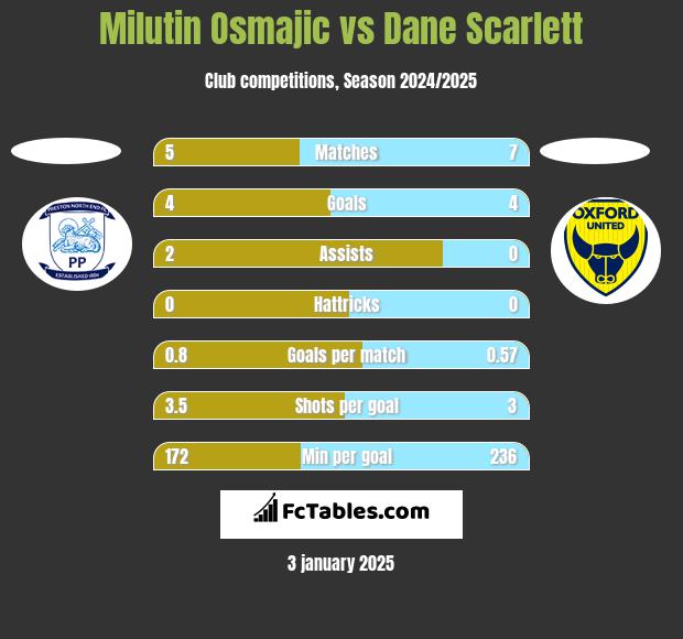 Milutin Osmajic vs Dane Scarlett h2h player stats