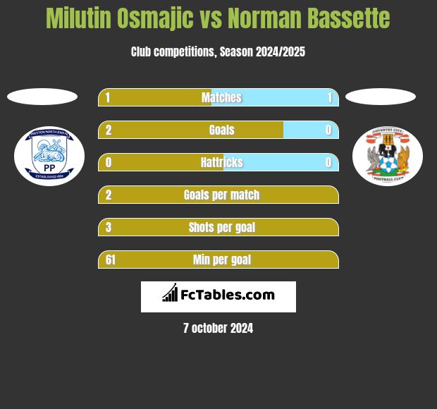 Milutin Osmajic vs Norman Bassette h2h player stats