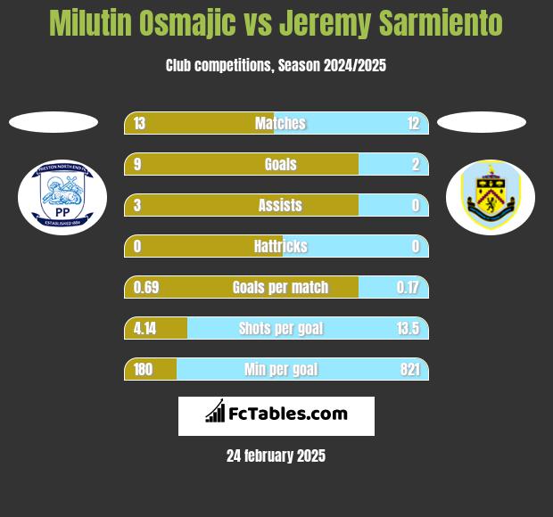 Milutin Osmajic vs Jeremy Sarmiento h2h player stats