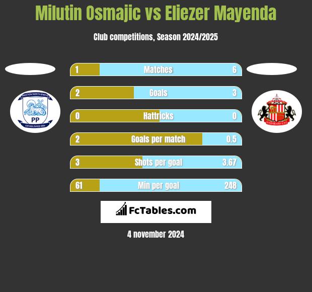 Milutin Osmajic vs Eliezer Mayenda h2h player stats