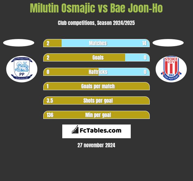 Milutin Osmajic vs Bae Joon-Ho h2h player stats