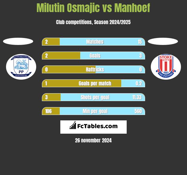 Milutin Osmajic vs Manhoef h2h player stats