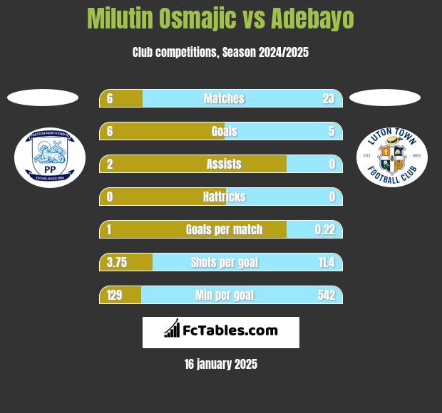 Milutin Osmajic vs Adebayo h2h player stats