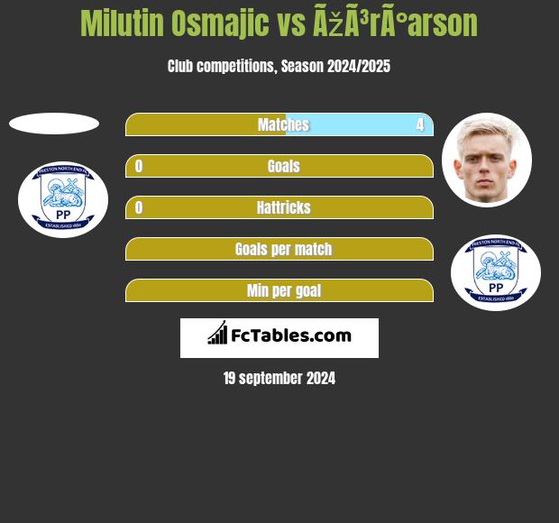 Milutin Osmajic vs ÃžÃ³rÃ°arson h2h player stats